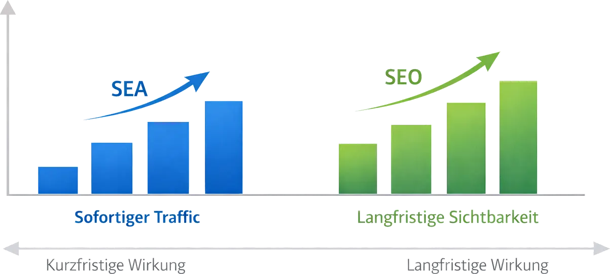 Diagramm: Google Ads wirkt kurzfristig mit sofortigem Traffic, SEO langfristig mit wachsender Sichtbarkeit