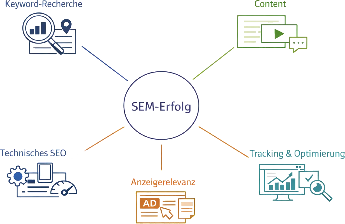 Fundamentale Säulen für SEM-Erfolg