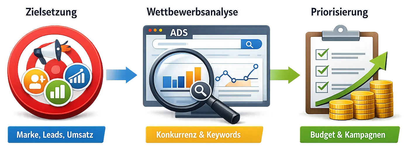 Zielgruppendefinition und SEM-Strategie